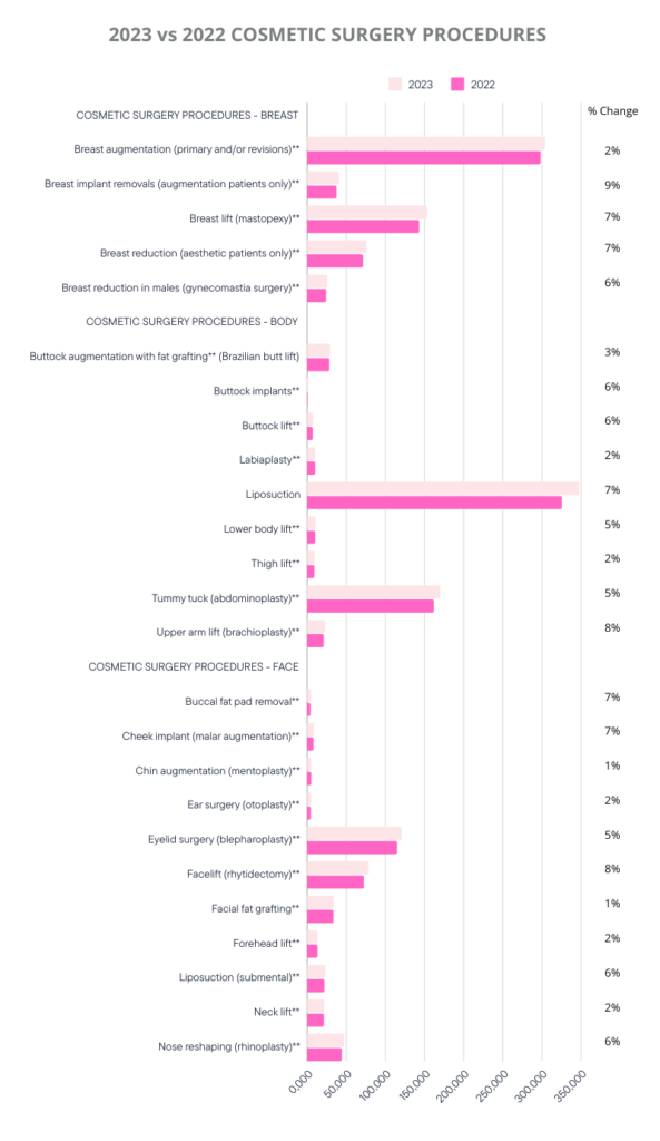 2023 vs 2022 COSMETIC SURGERY PROCEDURES